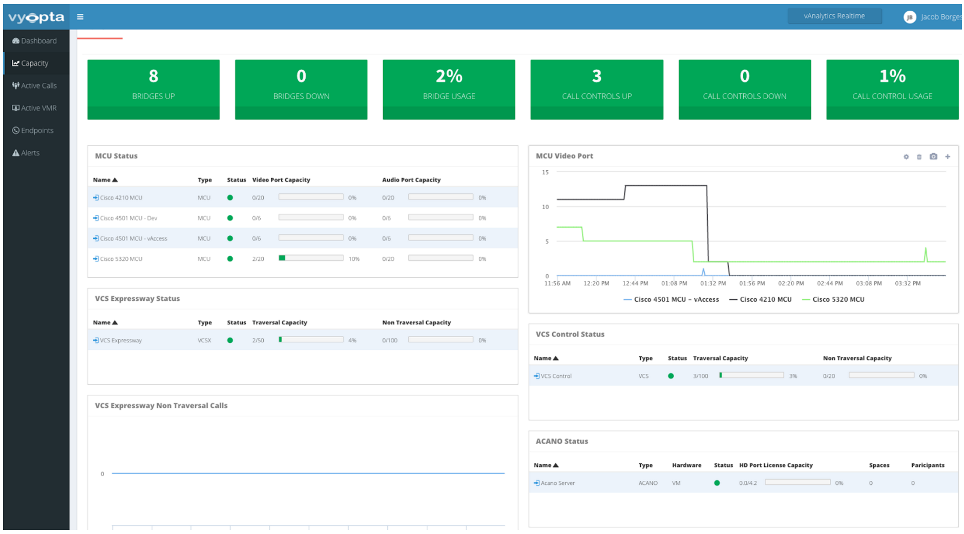 Vyopta's capacity and MCU analytics dashboard for video conferencing 