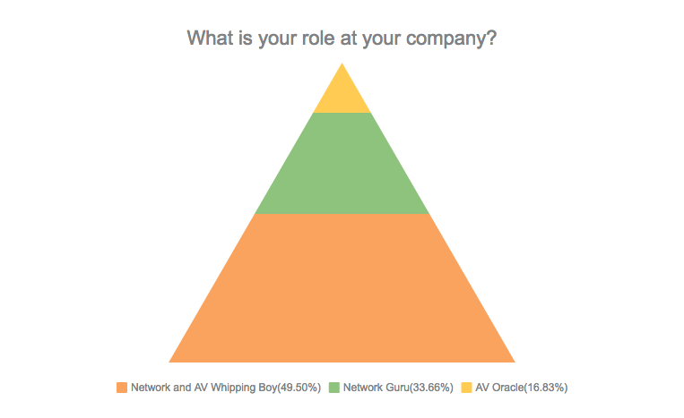 Blog Image: What is your role, AV or Network Engineer at your company?