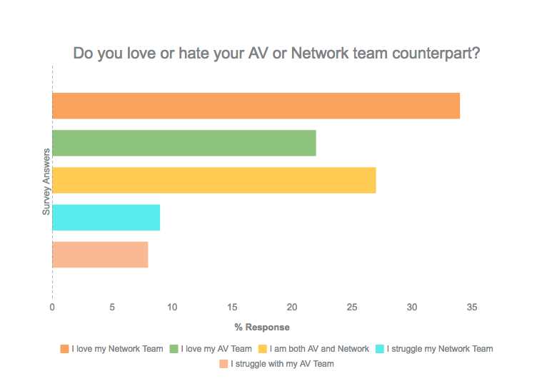 Blog Image: Do you love or hate your AV or Network team counterpart?