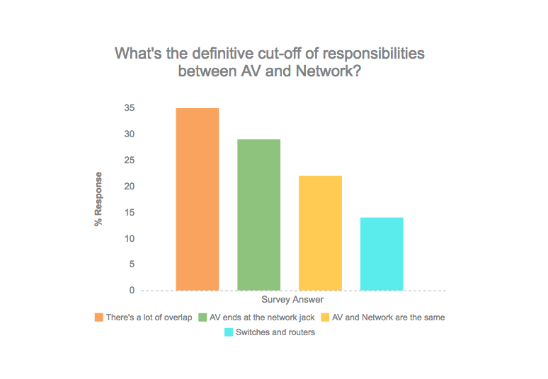 Blog Image: What's the definitive cut-off of responsibilities between AV and Network Engineering?