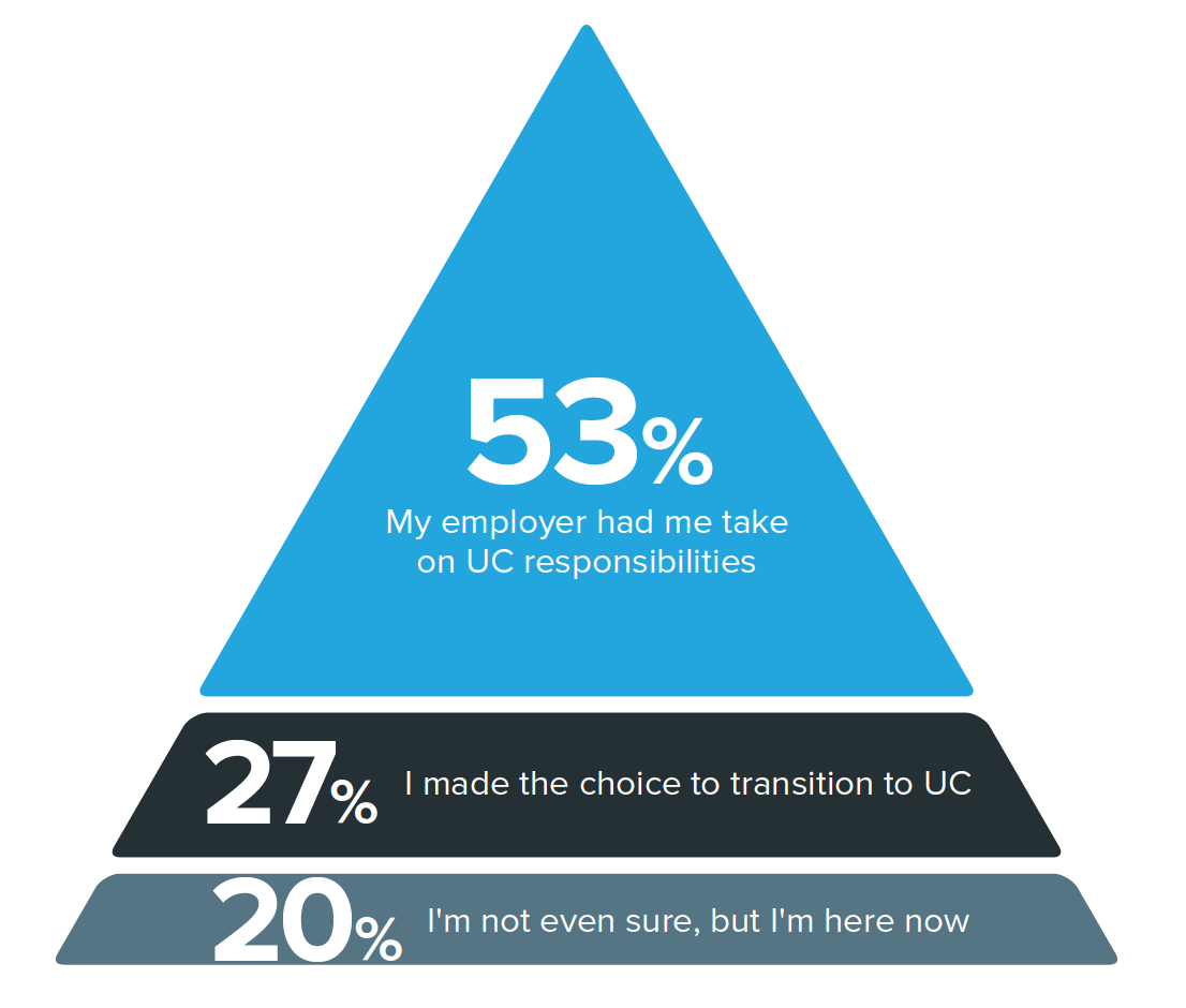 Chart of UC responsibility routing 