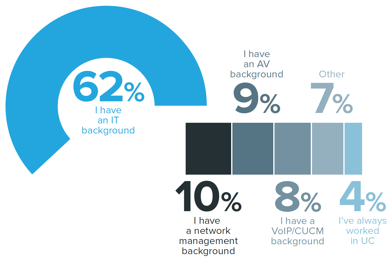 BLOG: Chart for AV, network and IT background