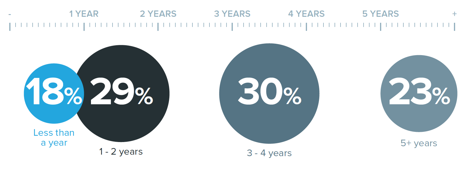Unified communications employment timeline