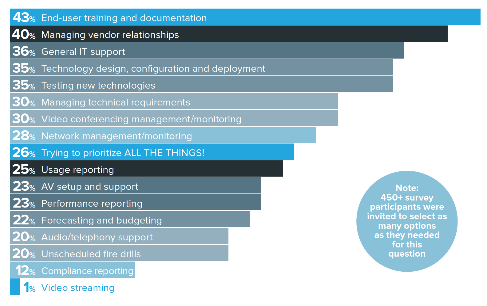 BLOG: Unified Communications (UC) responsibilities chart 