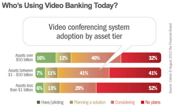 BLOG: Video conferencing system adoption by asset cost