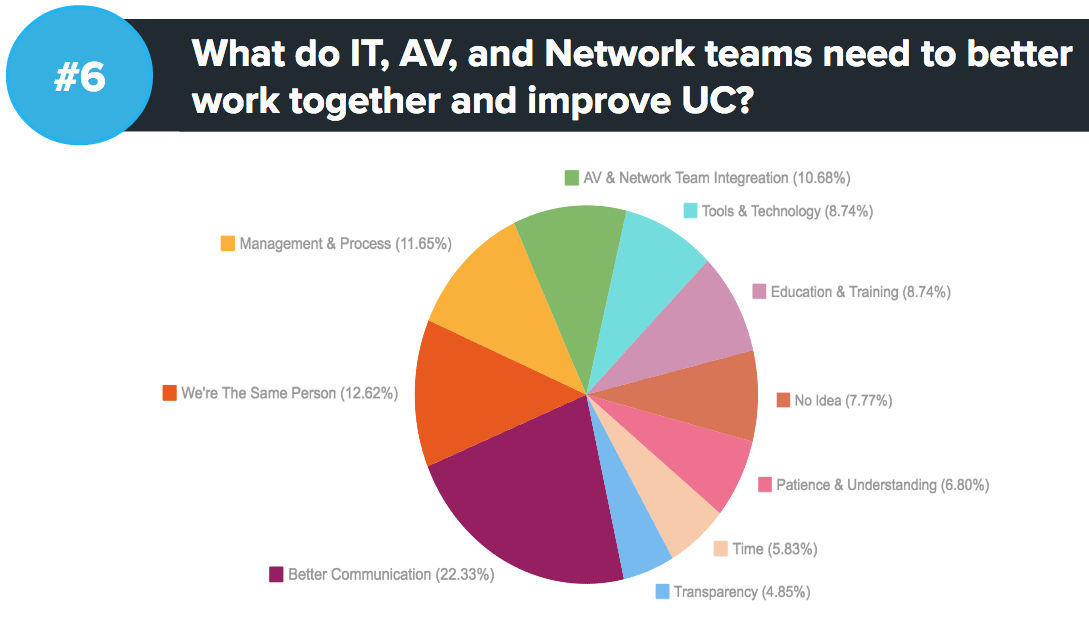 How IT, AV, and Network Teams Can Improve Unified Communications