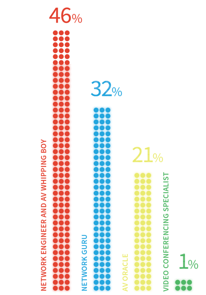 Chart: AV, Network, and Video Conferencing Specialist 