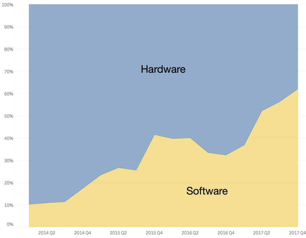 Enterprise Adoption Trends and Insights