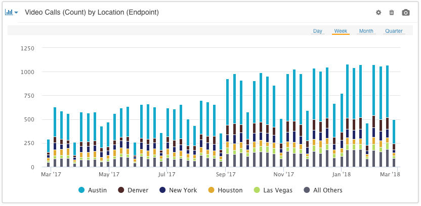 Video Calls by location, analytics