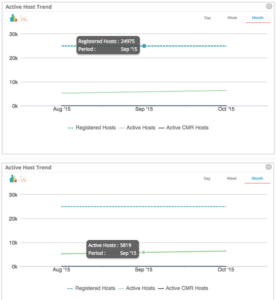 Active vs. registered webex hosts