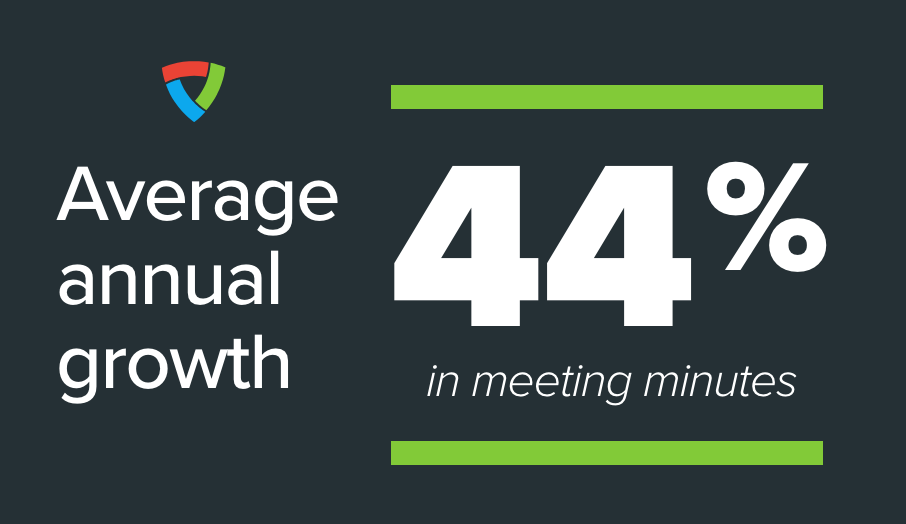 Average Meeting Minutes Increased 44%!