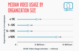 Median video usage by organisation size
