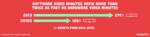 Software video minutes growth