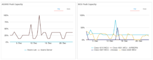 Video conferencing capacity report