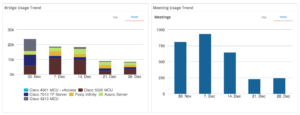 Video conferencing usage report