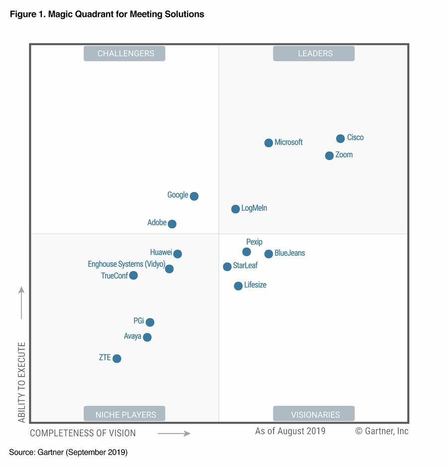 Vyopta Supports Leaders in 2019 Gartner Magic Quadrant for Video Conferencing