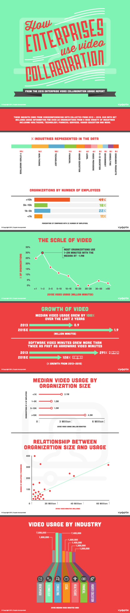 Infographic: How Video Conferencing is Being Used By Enterprises