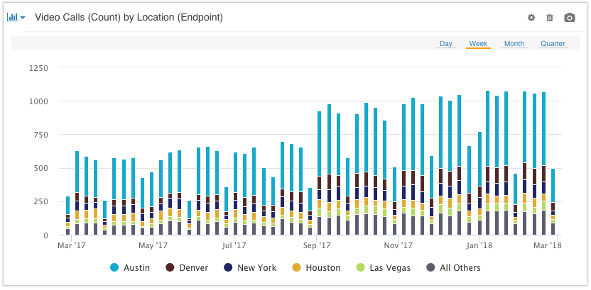 Analytics For Webex, Professional Edition