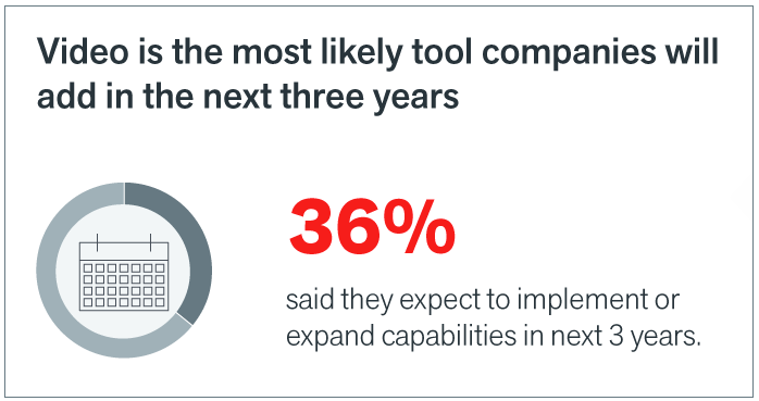 Video conferencing is the largest tool companies will add in unified communications