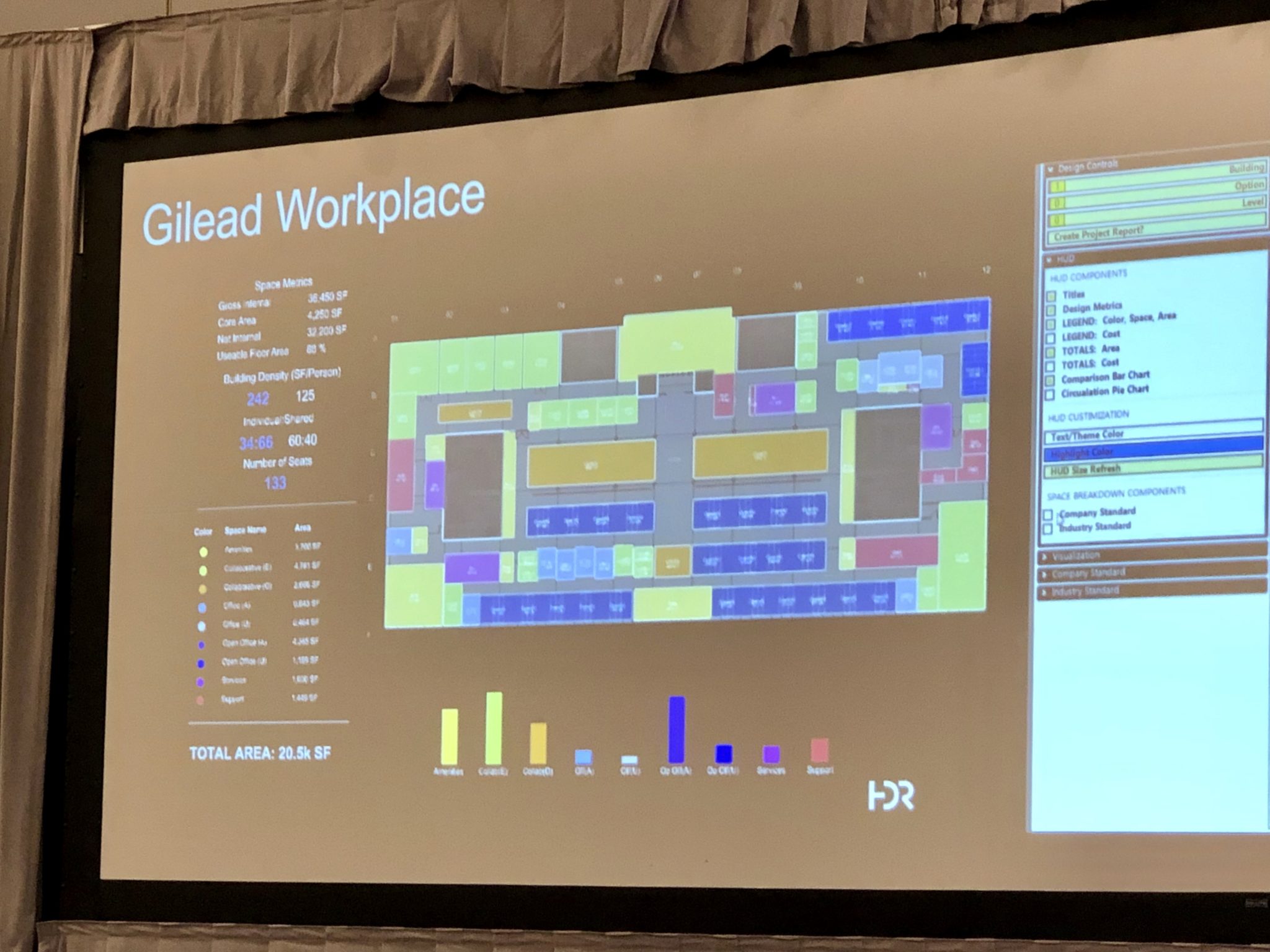 Gilead Data driven design