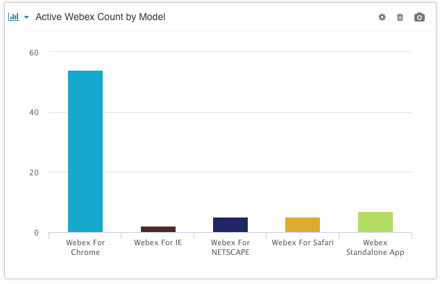 Webex usage by Endpoint or Browser Type