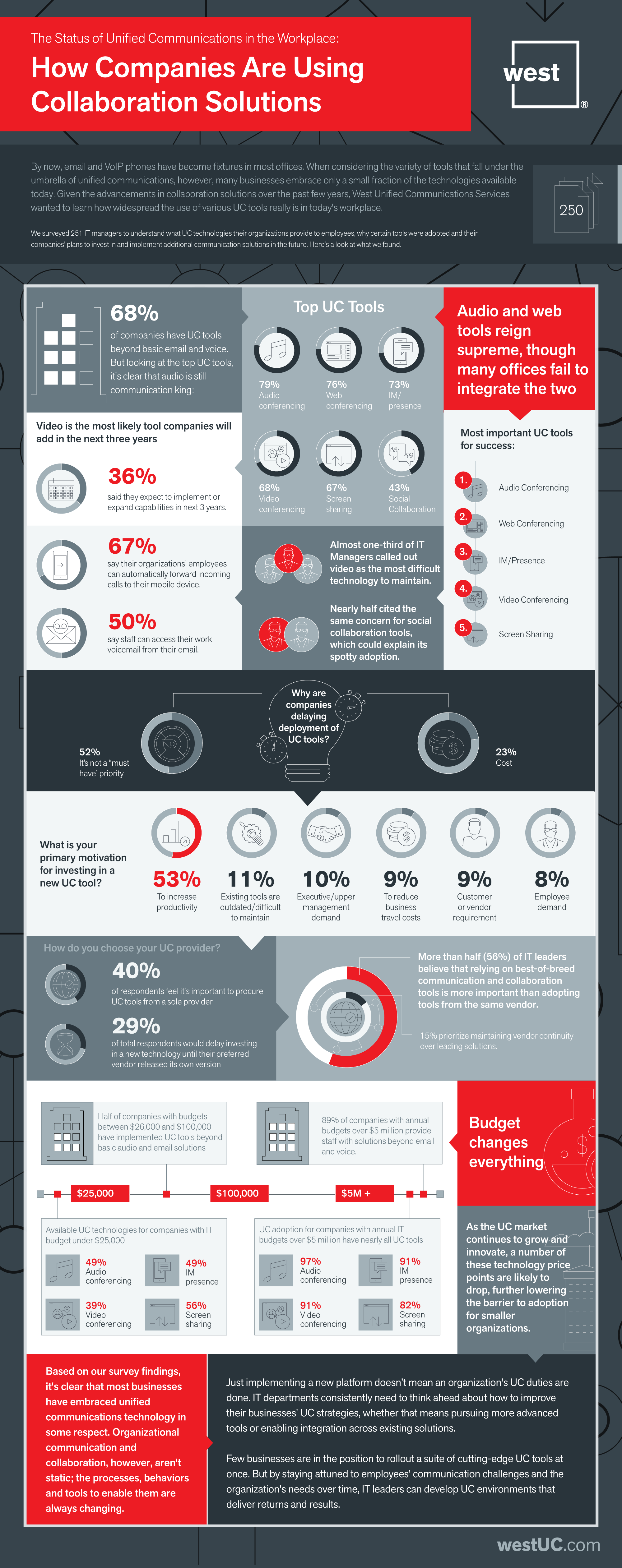 Unified Communications Today