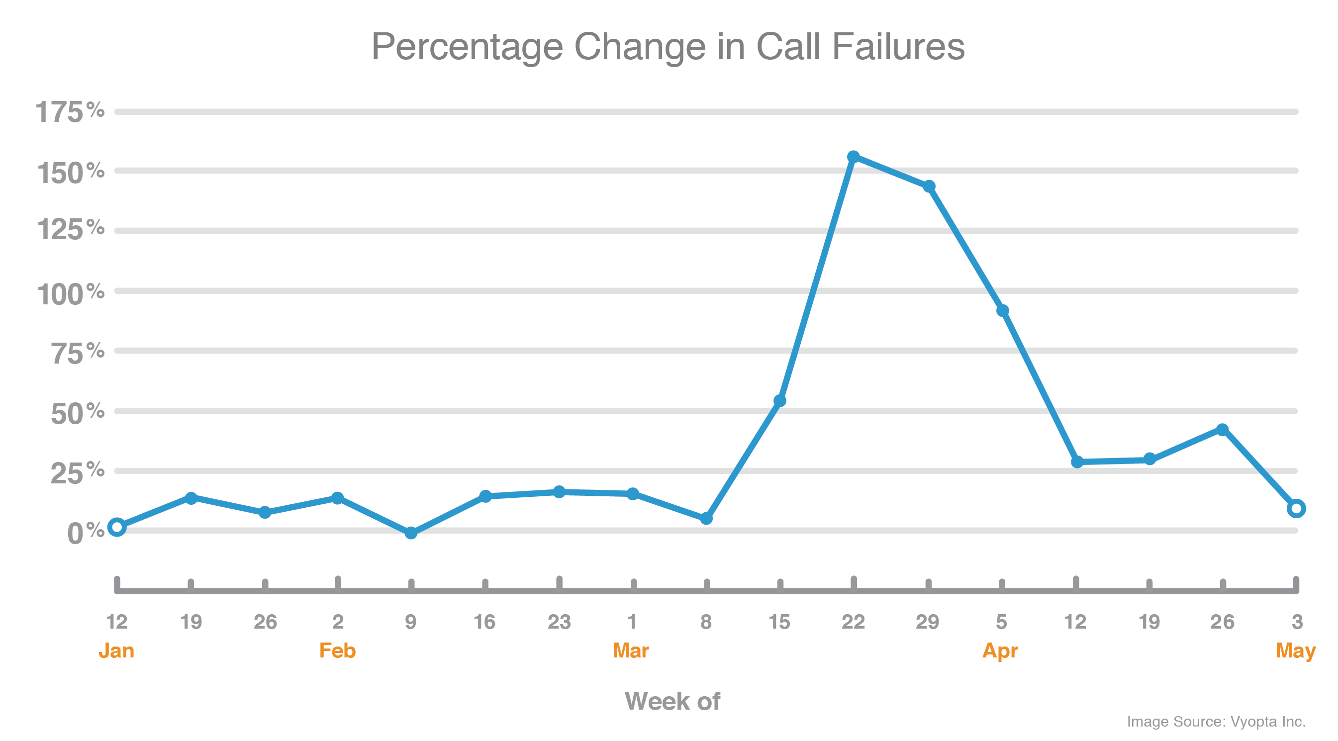 Call Failure