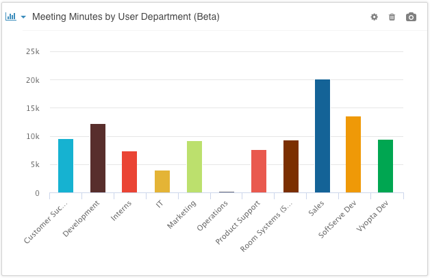 Webex KPIs by department